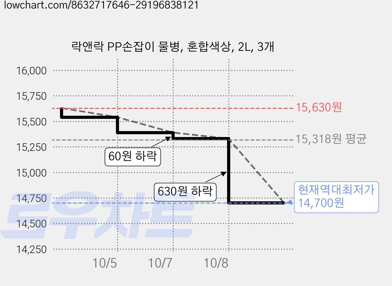 락앤락 PP손잡이 물병, 혼합색상, 2L, 3개 가격 변동 차트, 현재가 14,700원, 역대최저가