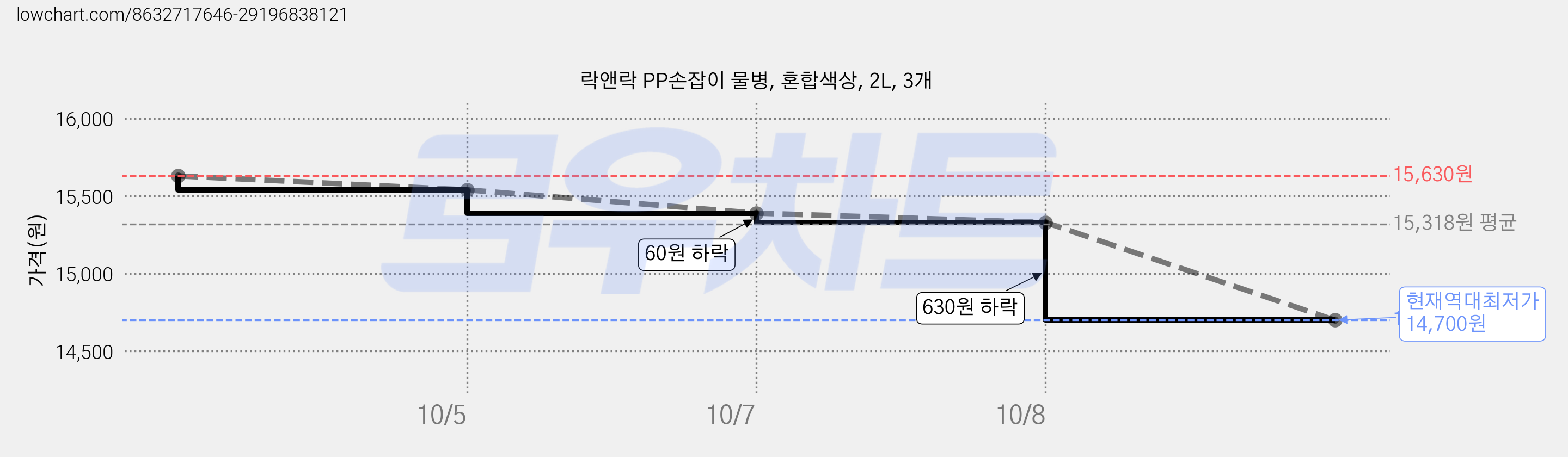 락앤락 PP손잡이 물병, 혼합색상, 2L, 3개 가격 변동 차트, 현재가 14,700원, 역대최저가