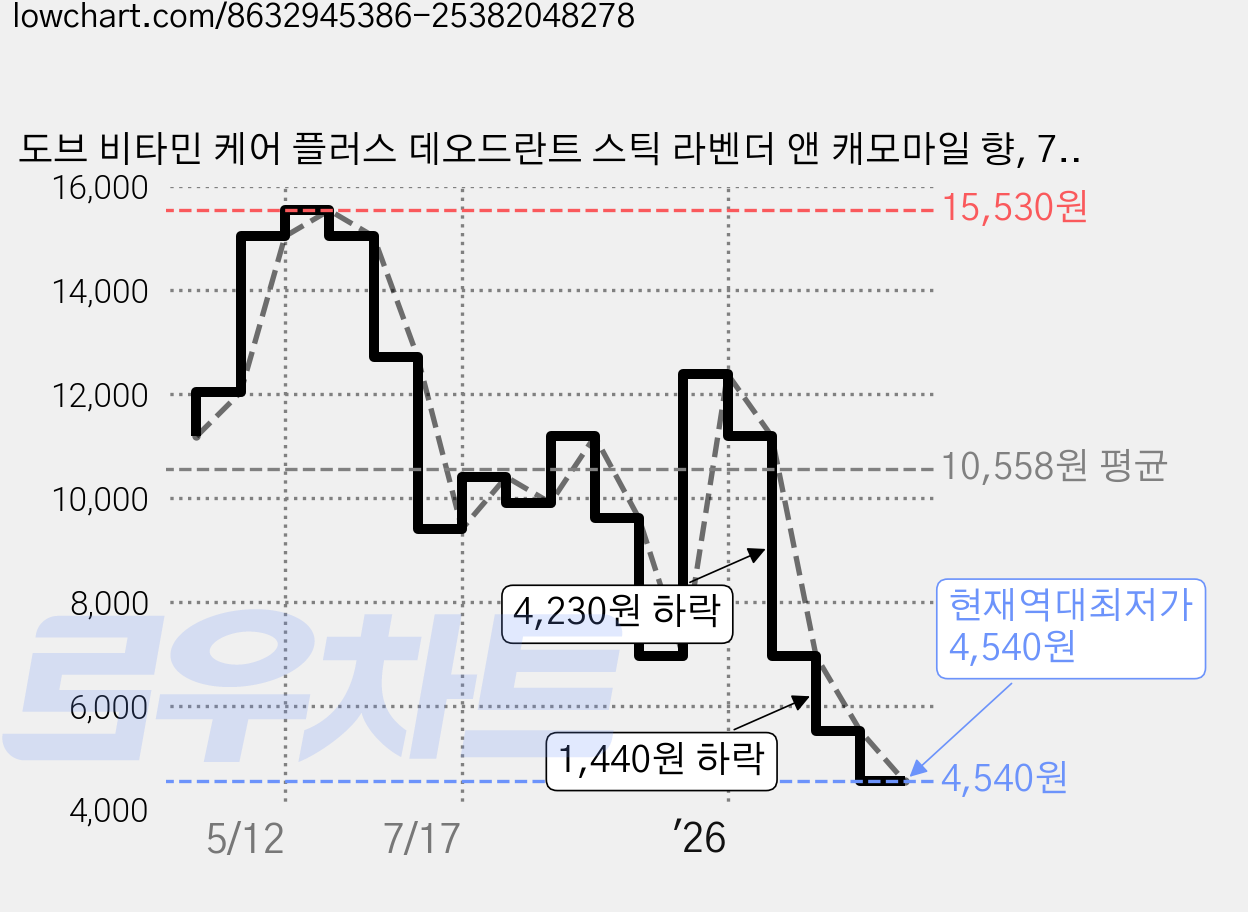 도브 비타민 케어 플러스 데오드란트 스틱 라벤더 앤 캐모마일 향, 74g, 1개 가격 변동 차트, 현재가 4,540원, 역대최저가