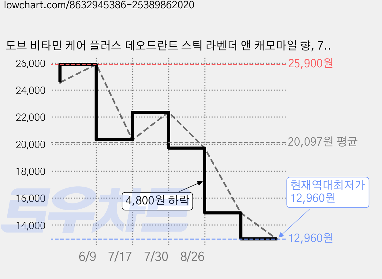 도브 비타민 케어 플러스 데오드란트 스틱 라벤더 앤 캐모마일 향, 74g, 2개 가격 변동 차트, 현재가 12,960원, 역대최저가
