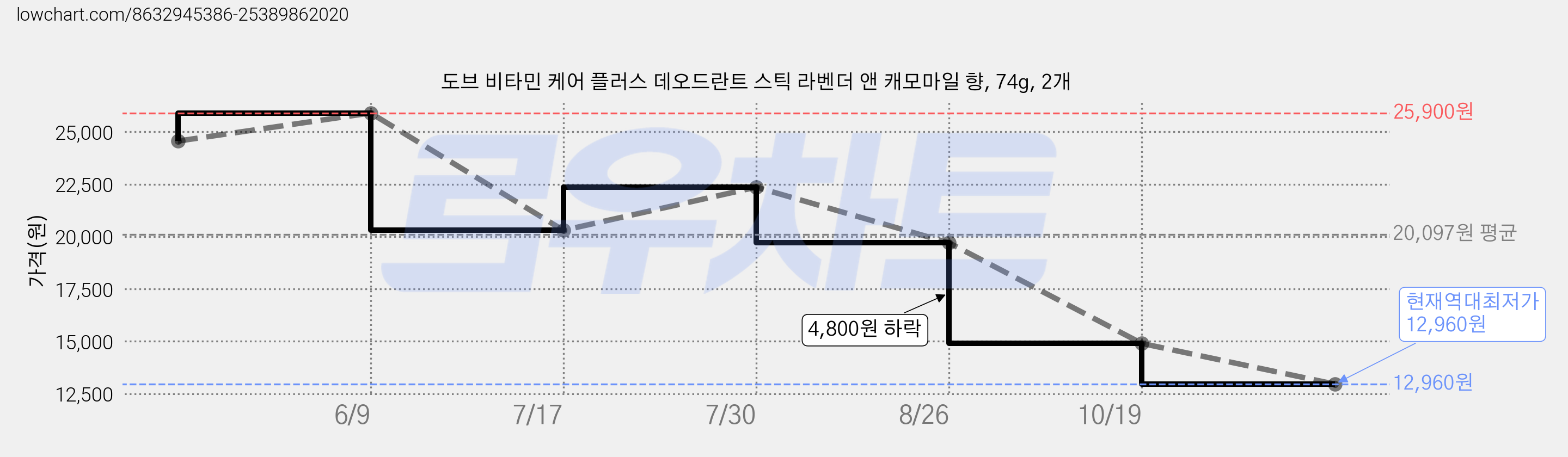 도브 비타민 케어 플러스 데오드란트 스틱 라벤더 앤 캐모마일 향, 74g, 2개 가격 변동 차트, 현재가 12,960원, 역대최저가