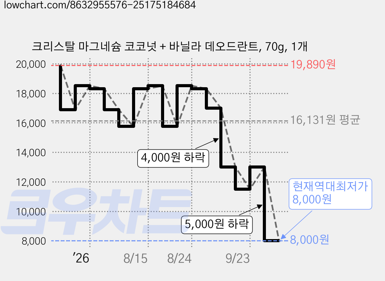 크리스탈 마그네슘 코코넛 + 바닐라 데오드란트, 70g, 1개 가격 변동 차트, 현재가 8,000원, 역대최저가