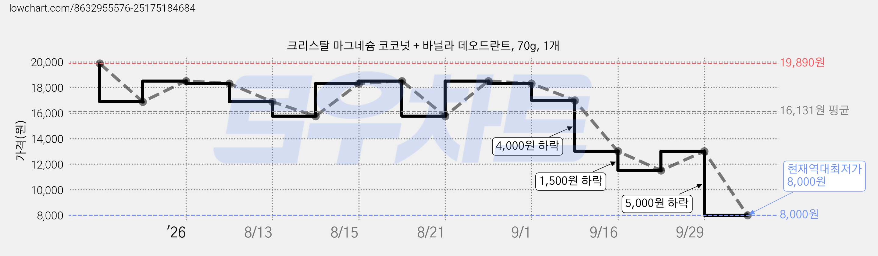 크리스탈 마그네슘 코코넛 + 바닐라 데오드란트, 70g, 1개 가격 변동 차트, 현재가 8,000원, 역대최저가