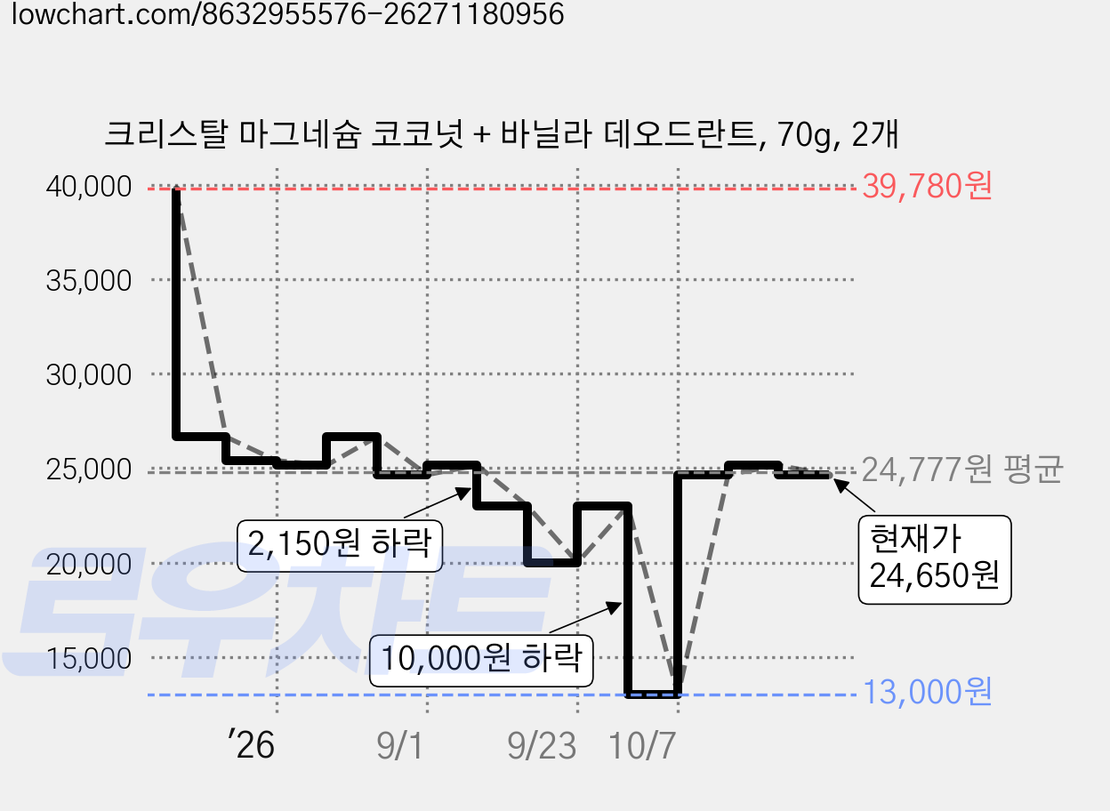 크리스탈 마그네슘 코코넛 + 바닐라 데오드란트, 70g, 2개 가격 변동 차트, 현재가 24,650원, 관측 최저가 13,000원