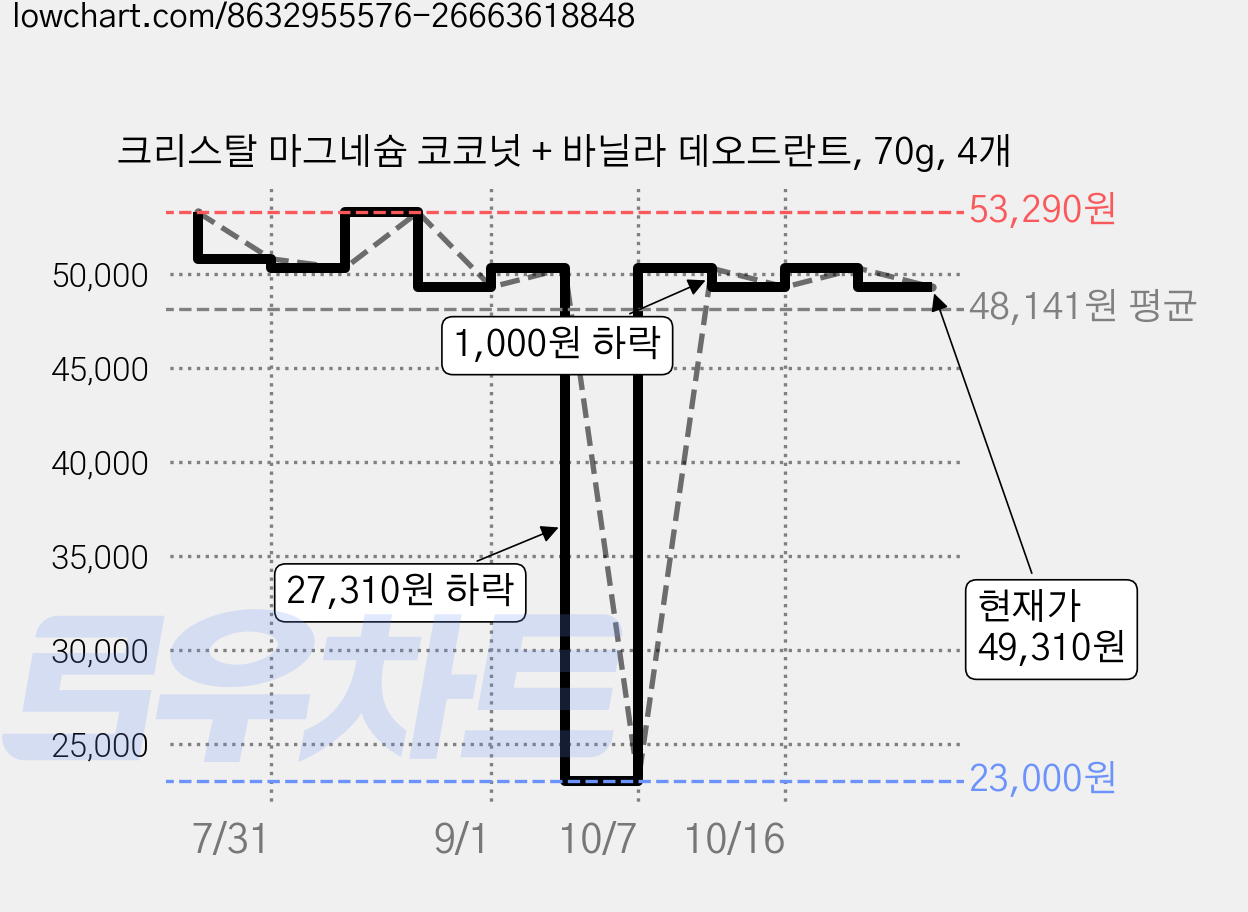 크리스탈 마그네슘 코코넛 + 바닐라 데오드란트, 70g, 4개 가격 변동 차트, 현재가 49,310원, 관측 최저가 23,000원