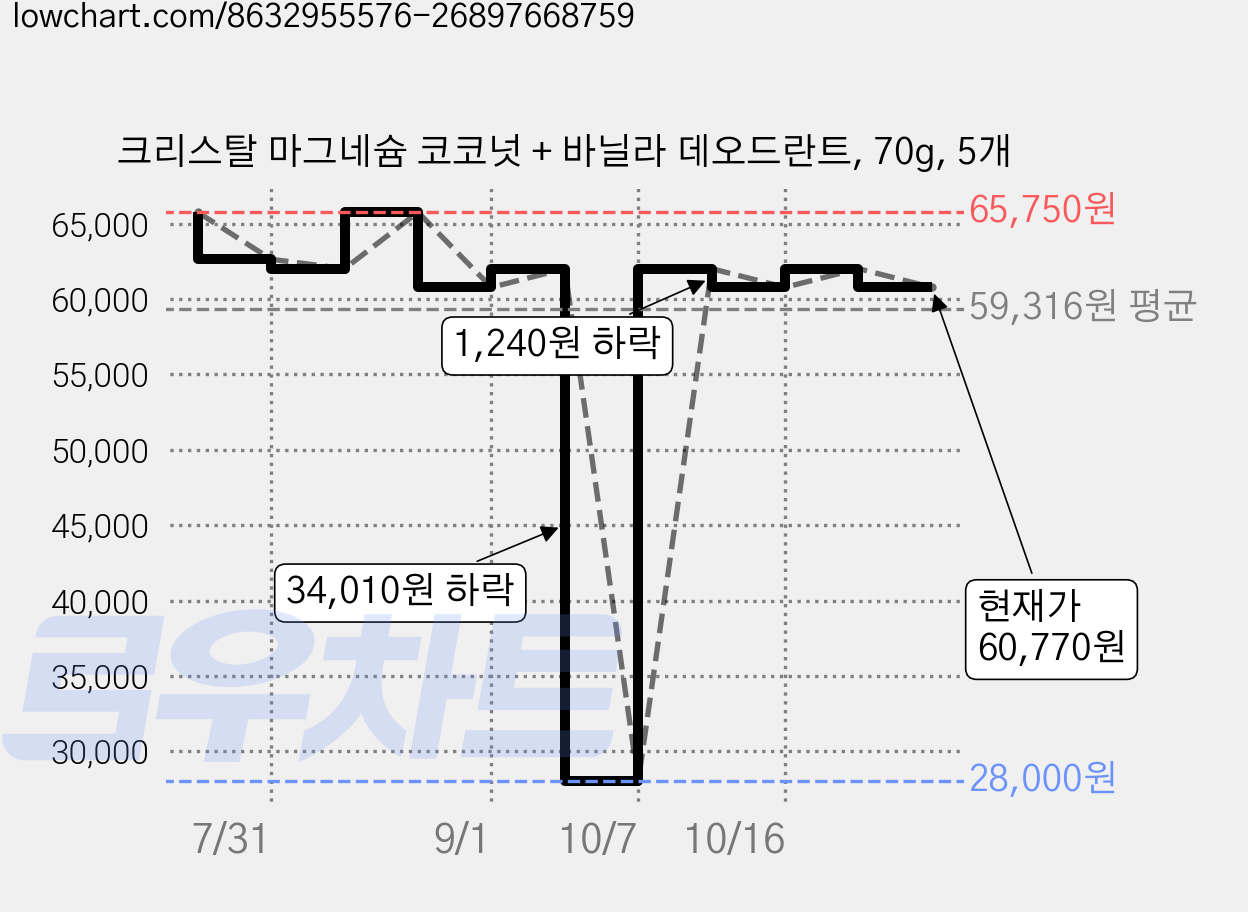 크리스탈 마그네슘 코코넛 + 바닐라 데오드란트, 70g, 5개 가격 변동 차트, 현재가 60,770원, 관측 최저가 28,000원