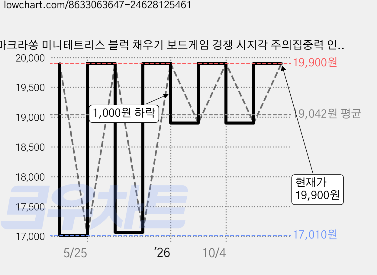 마크라쏭 미니테트리스 블럭 채우기 보드게임 경쟁 시지각 주의집중력 인지 유아 교구 소근육발달 작업치료 활동, 1개 가격 변동 차트, 현재가 19,900원, 관측 최저가 17,010원