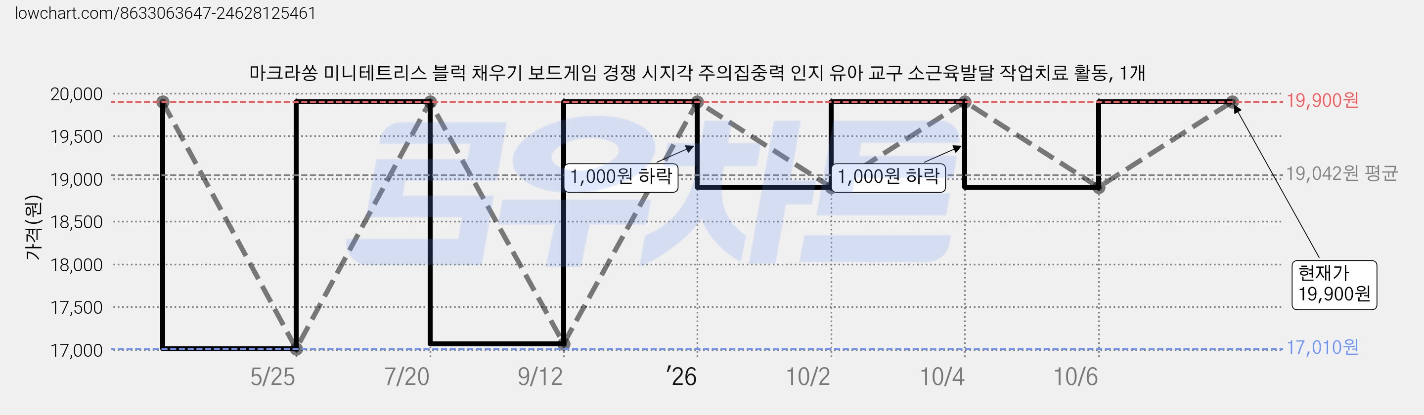 마크라쏭 미니테트리스 블럭 채우기 보드게임 경쟁 시지각 주의집중력 인지 유아 교구 소근육발달 작업치료 활동, 1개 가격 변동 차트, 현재가 19,900원, 관측 최저가 17,010원