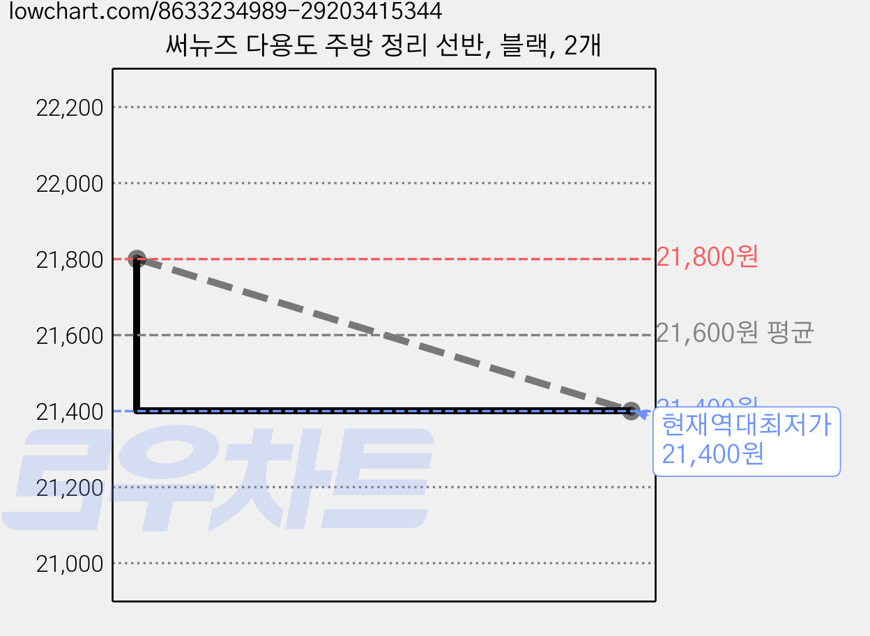써뉴즈 다용도 주방 정리 선반, 블랙, 2개 가격 변동 차트, 현재가 21,400원, 역대최저가