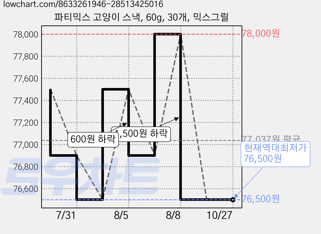 파티믹스 고양이 스낵, 60g, 30개, 믹스그릴 가격 변동 차트, 현재가 76,500원, 역대최저가
