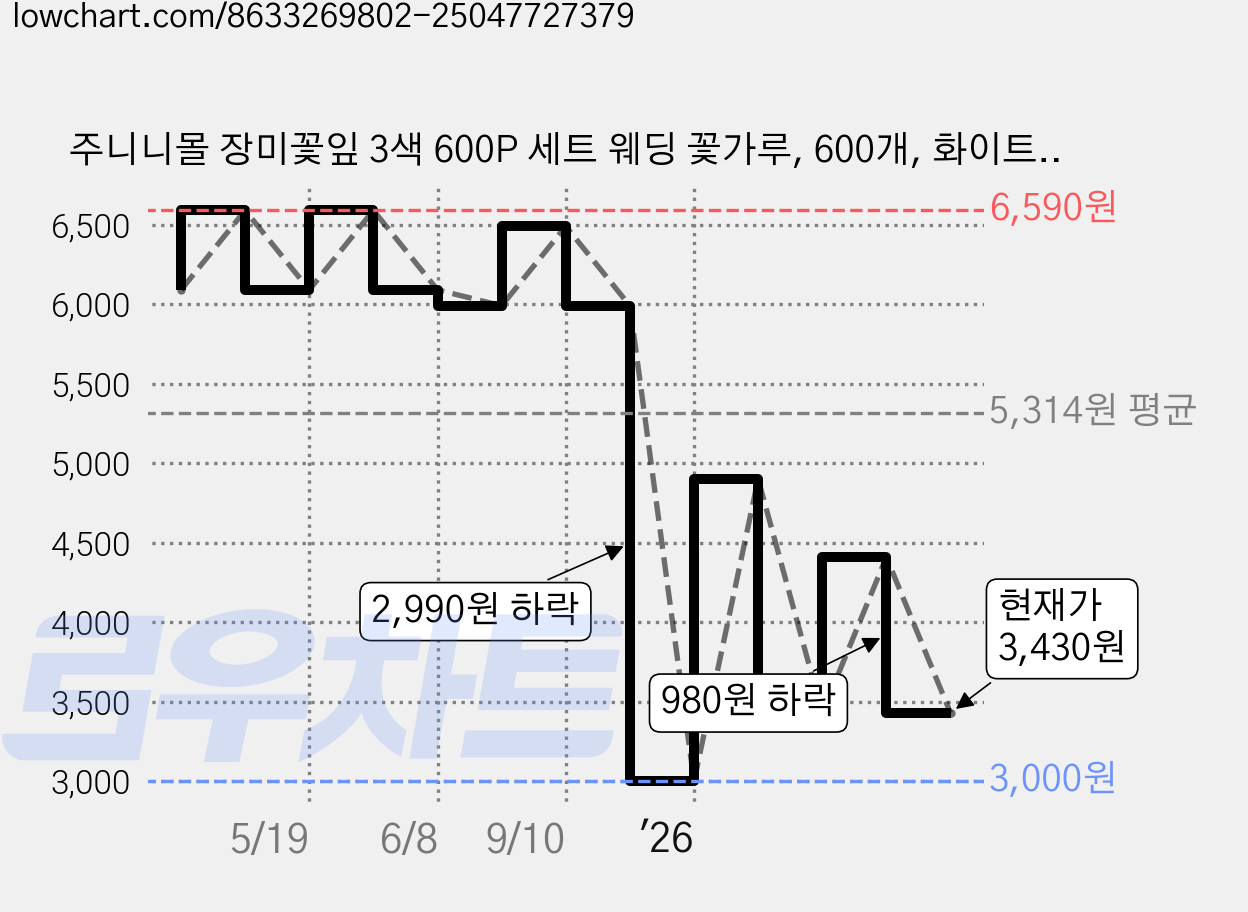 주니니몰 장미꽃잎 3색 600P 세트 웨딩 꽃가루, 600개, 화이트 핑크 살구 가격 변동 차트, 현재가 3,430원, 관측 최저가 3,000원