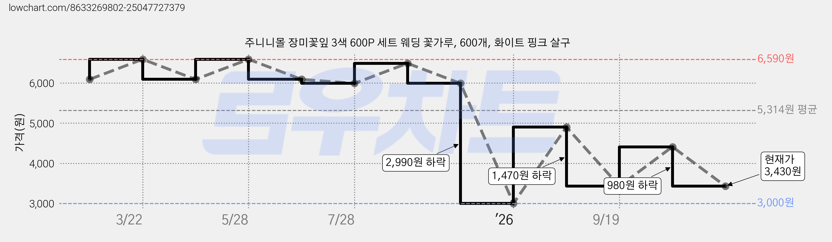 주니니몰 장미꽃잎 3색 600P 세트 웨딩 꽃가루, 600개, 화이트 핑크 살구 가격 변동 차트, 현재가 3,430원, 관측 최저가 3,000원