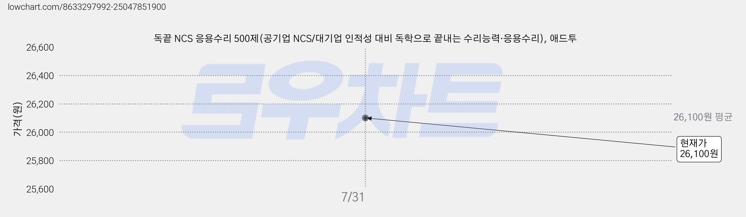 독끝 NCS 응용수리 500제(공기업 NCS/대기업 인적성 대비 독학으로 끝내는 수리능력·응용수리), 애드투 가격 변동 차트, 현재가 26,100원