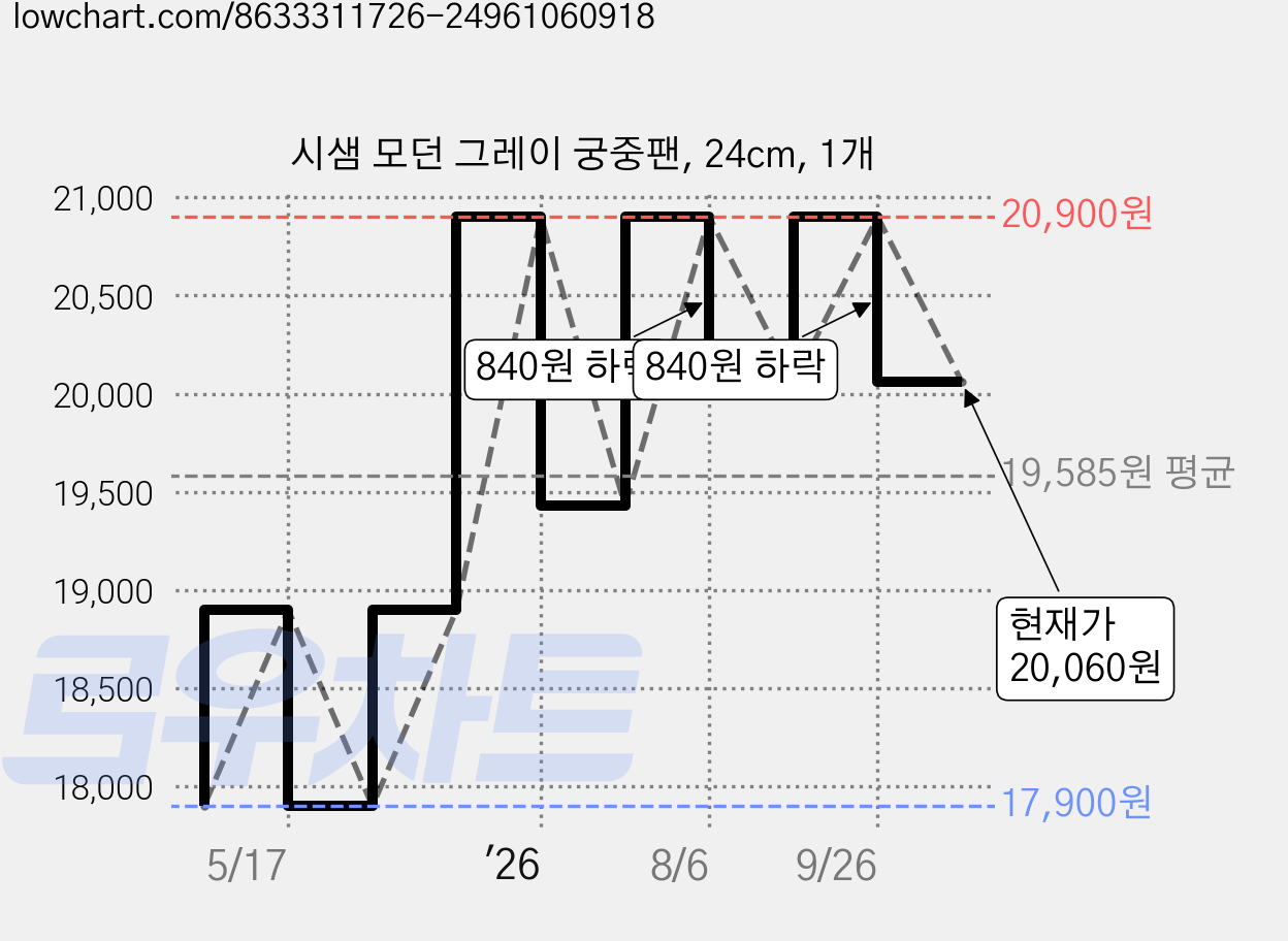 시샘 모던 그레이 궁중팬, 24cm, 1개 가격 변동 차트, 현재가 20,060원, 관측 최저가 17,180원