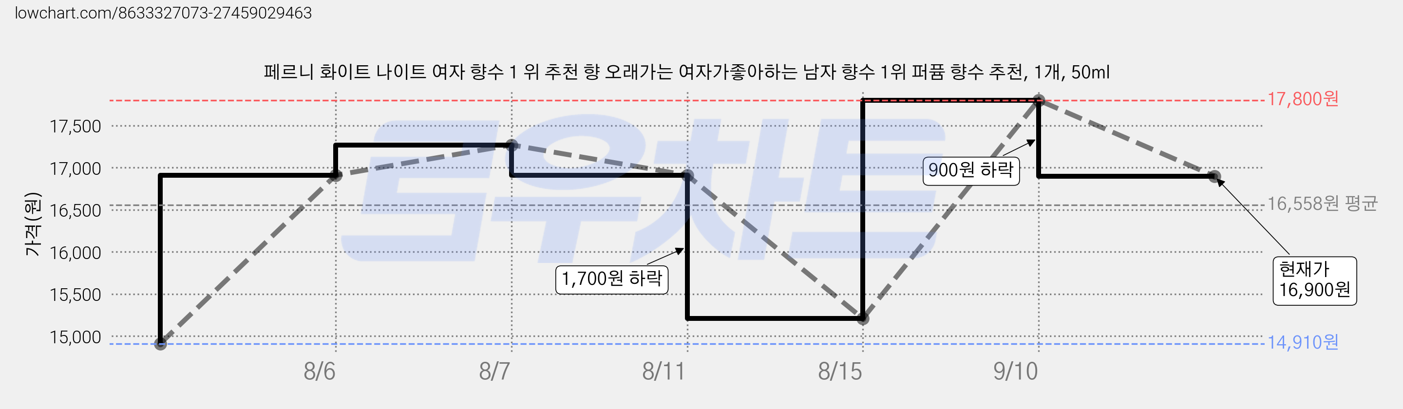 페르니 화이트 나이트 여자 향수 1 위 추천 향 오래가는 여자가좋아하는 남자 향수 1위 퍼퓸 향수 추천, 1개, 50ml 가격 변동 차트, 현재가 16,900원, 관측 최저가 14,910원
