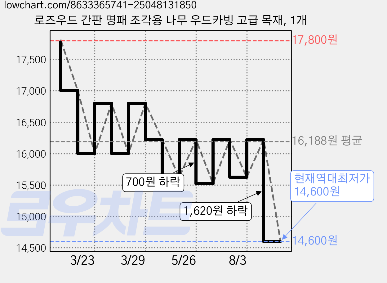 로즈우드 간판 명패 조각용 나무 우드카빙 고급 목재, 1개 가격 변동 차트, 현재가 14,600원, 역대최저가