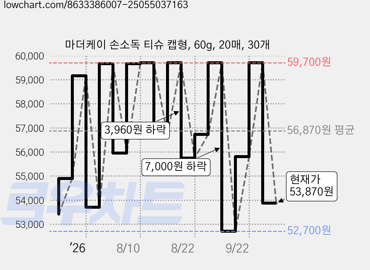 마더케이 손소독 티슈 캡형, 60g, 20매, 30개 가격 변동 차트, 현재가 53,870원, 관측 최저가 52,700원