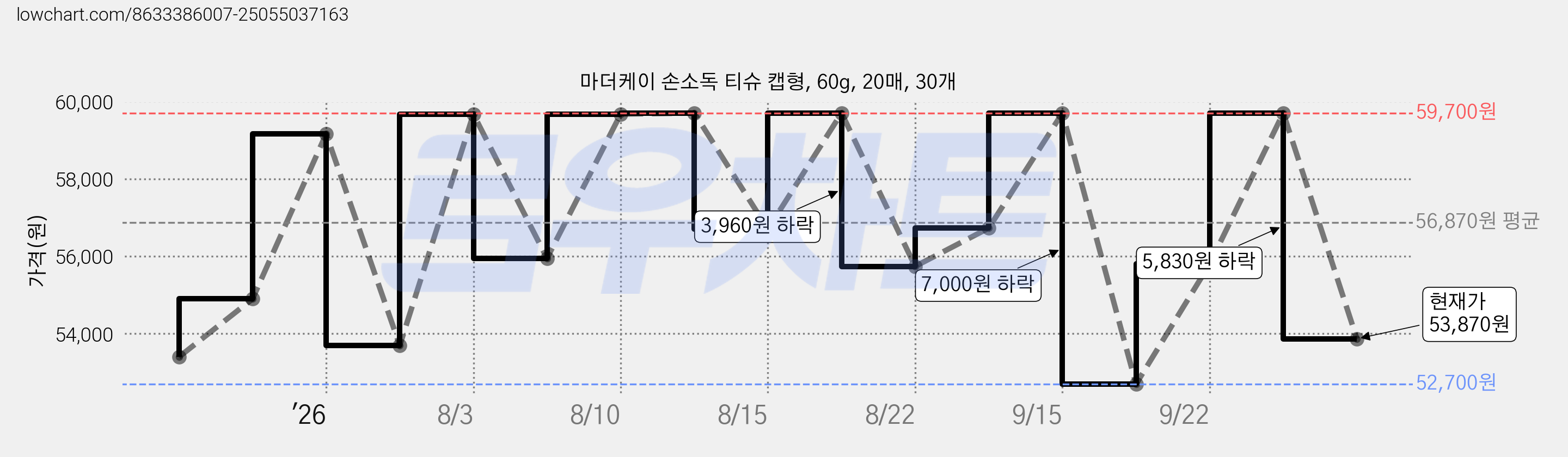 마더케이 손소독 티슈 캡형, 60g, 20매, 30개 가격 변동 차트, 현재가 53,870원, 관측 최저가 52,700원