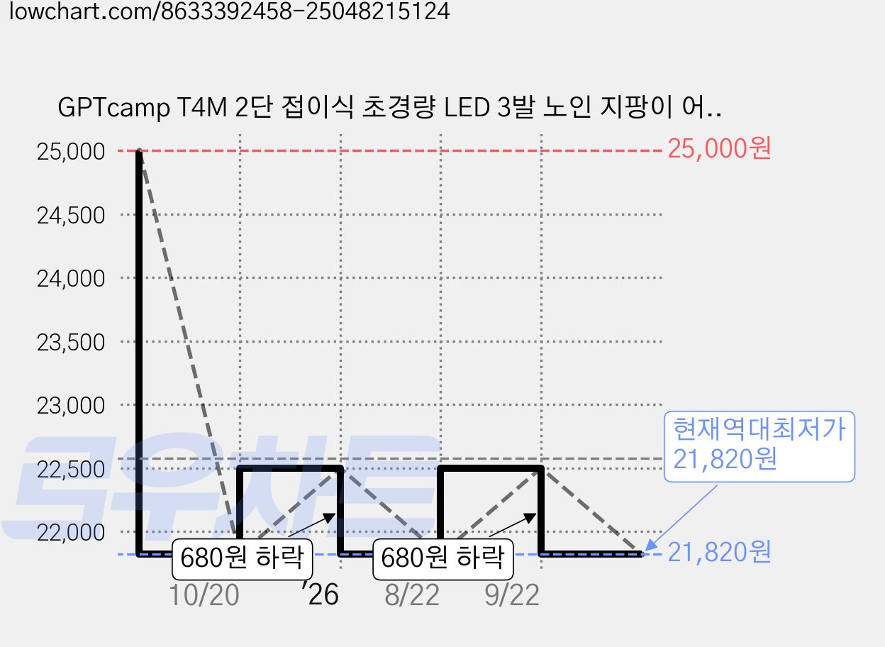 GPTcamp T4M 2단 접이식 초경량 LED 3발 노인 지팡이 어르신 원스텝 폴딩, 1개, GPT-T4M (led) 가격 변동 차트, 현재가 21,820원, 역대최저가