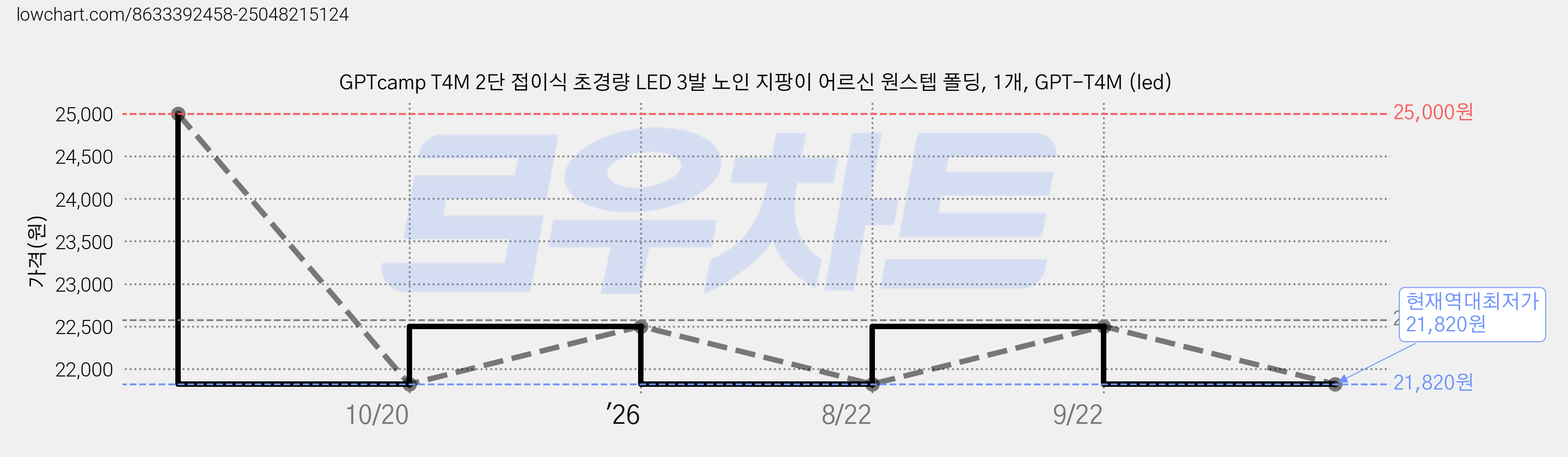 GPTcamp T4M 2단 접이식 초경량 LED 3발 노인 지팡이 어르신 원스텝 폴딩, 1개, GPT-T4M (led) 가격 변동 차트, 현재가 21,820원, 역대최저가