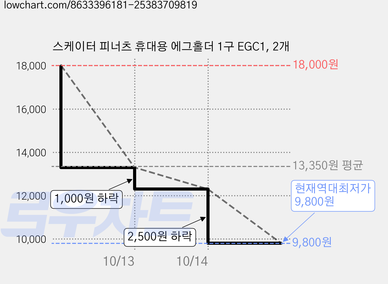 스케이터 피너츠 휴대용 에그홀더 1구 EGC1, 2개 가격 변동 차트, 현재가 9,800원, 역대최저가