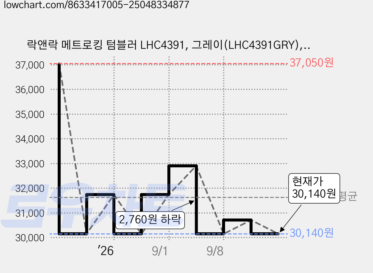 락앤락 메트로킹 텀블러 LHC4391, 그레이(LHC4391GRY), 1.2L, 1개 가격 변동 차트, 현재가 30,140원, 관측 최저가 29,500원