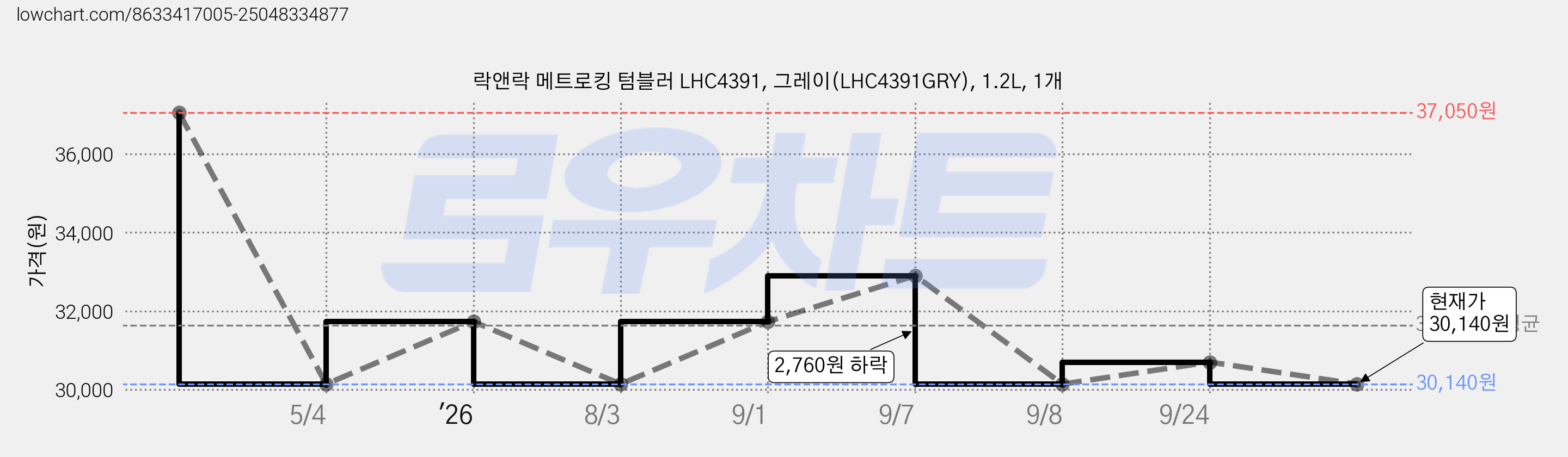 락앤락 메트로킹 텀블러 LHC4391, 그레이(LHC4391GRY), 1.2L, 1개 가격 변동 차트, 현재가 30,140원, 관측 최저가 29,500원