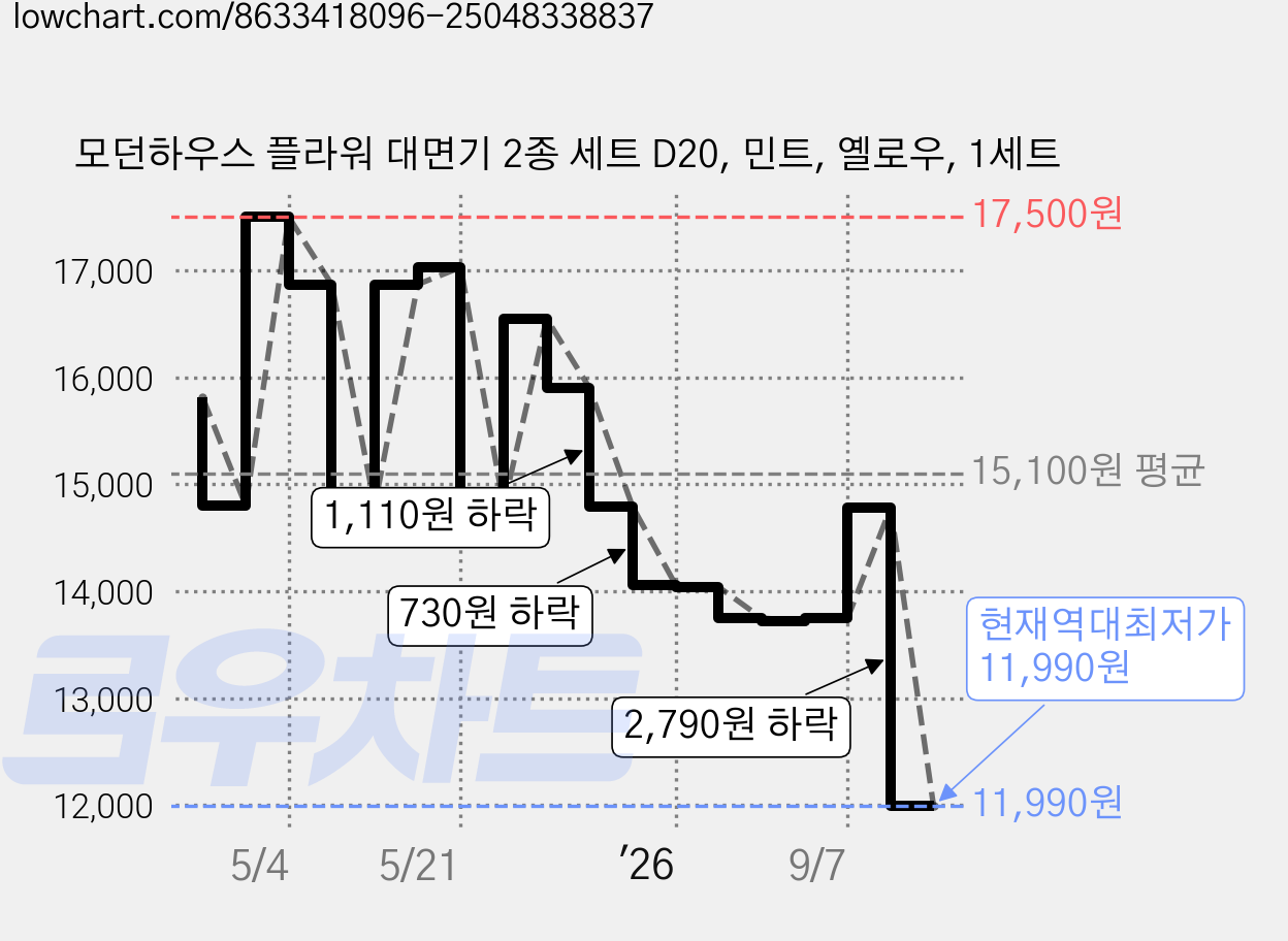 모던하우스 플라워 대면기 2종 세트 D20, 민트, 옐로우, 1세트 가격 변동 차트, 현재가 11,990원, 역대최저가