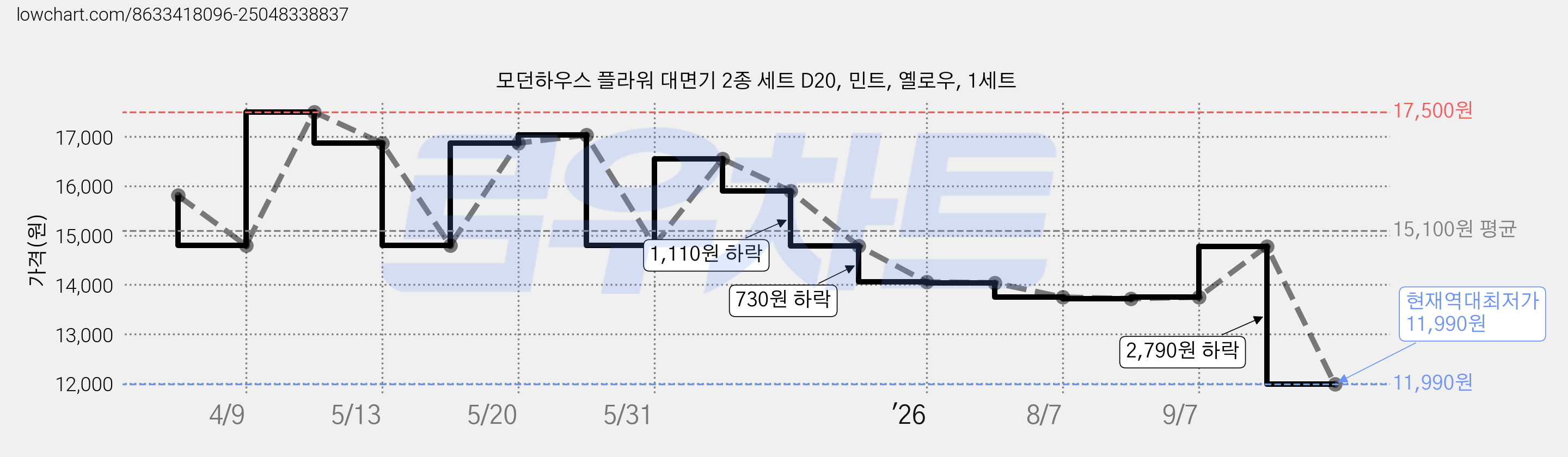모던하우스 플라워 대면기 2종 세트 D20, 민트, 옐로우, 1세트 가격 변동 차트, 현재가 11,990원, 역대최저가
