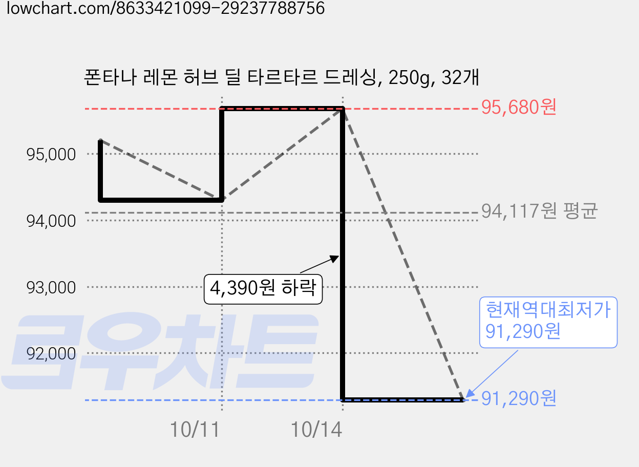 폰타나 레몬 허브 딜 타르타르 드레싱, 250g, 32개 가격 변동 차트, 현재가 91,290원, 역대최저가