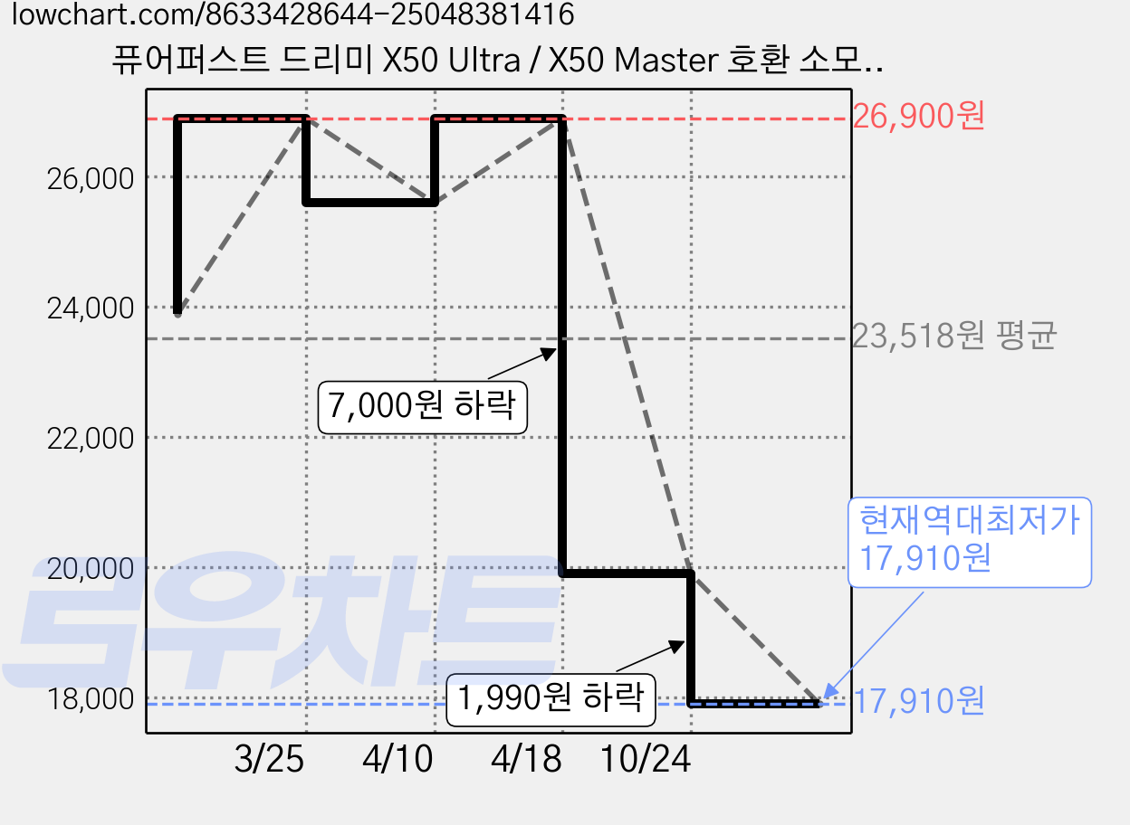퓨어퍼스트 드리미 X50 Ultra / X50 Master 호환 소모품 기프트팩, 1세트, 6개월 풀패키지 가격 변동 차트, 현재가 17,910원, 역대최저가