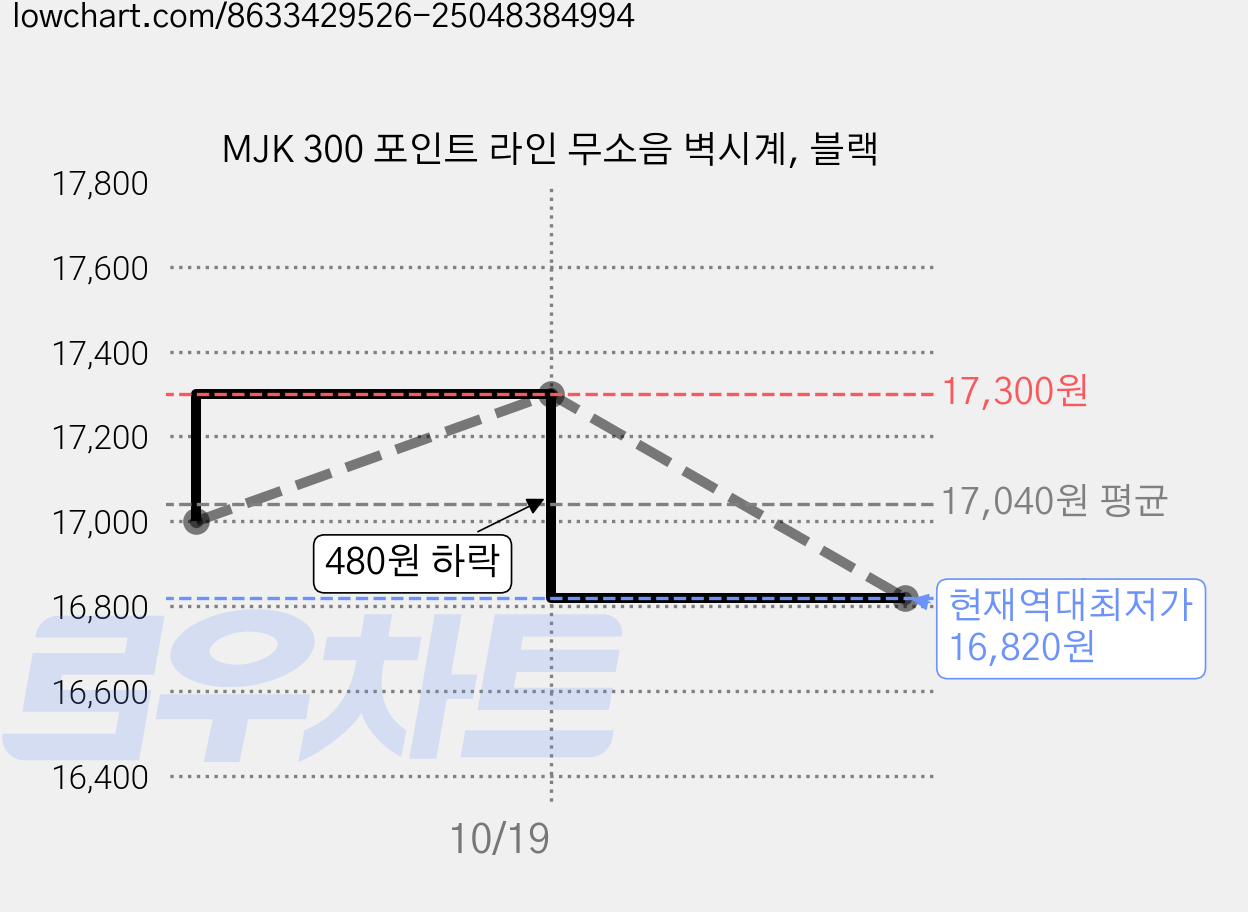MJK 300 포인트 라인 무소음 벽시계, 블랙 가격 변동 차트, 현재가 16,820원, 역대최저가