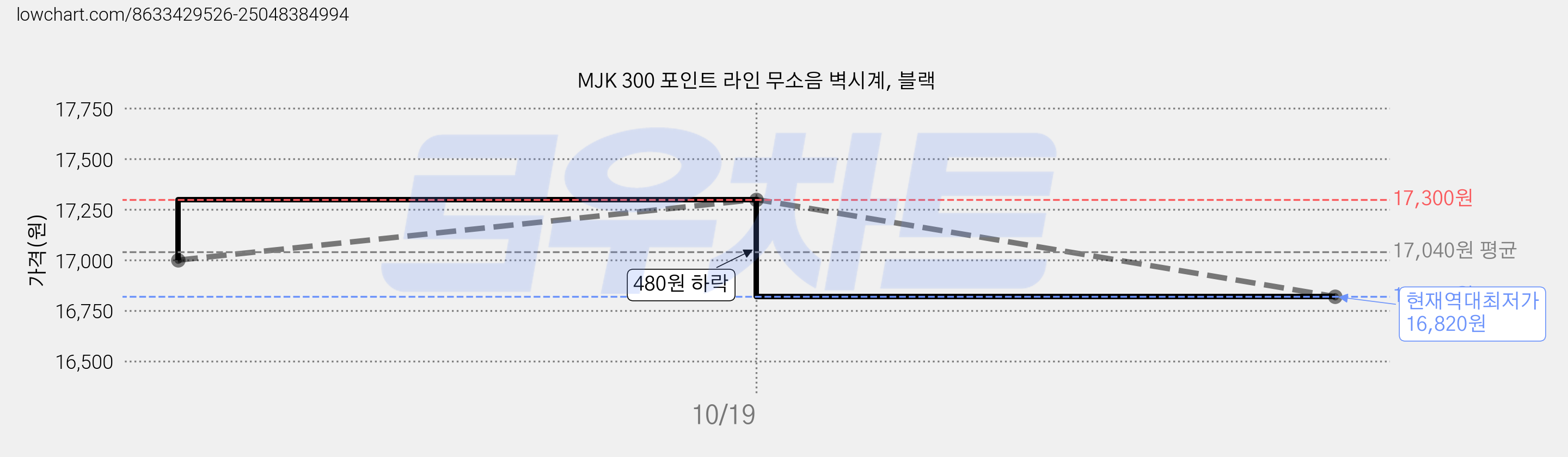 MJK 300 포인트 라인 무소음 벽시계, 블랙 가격 변동 차트, 현재가 16,820원, 역대최저가