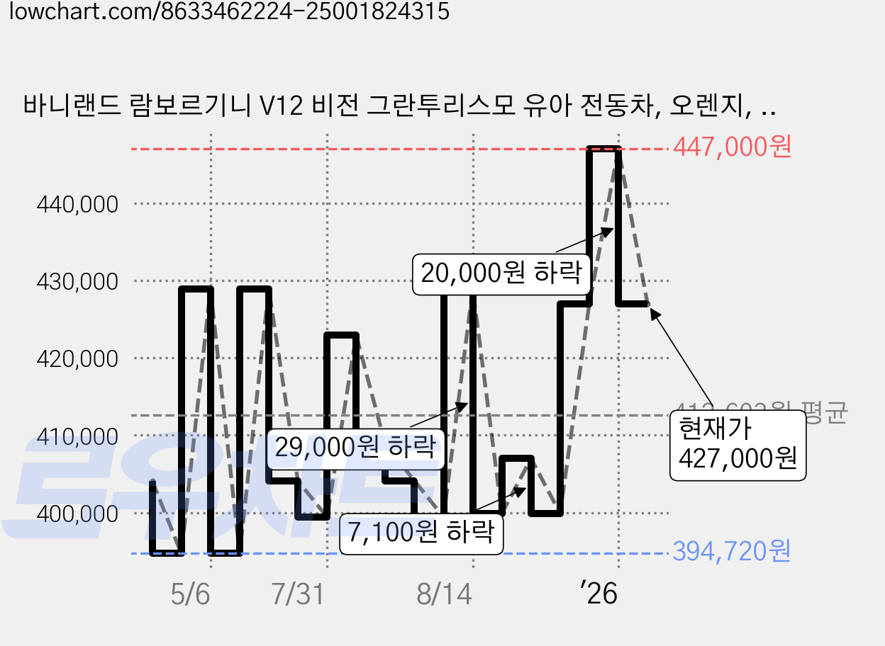 바니랜드 람보르기니 V12 비전 그란투리스모 유아 전동차, 오렌지, 1개 가격 변동 차트, 현재가 427,000원, 관측 최저가 394,720원