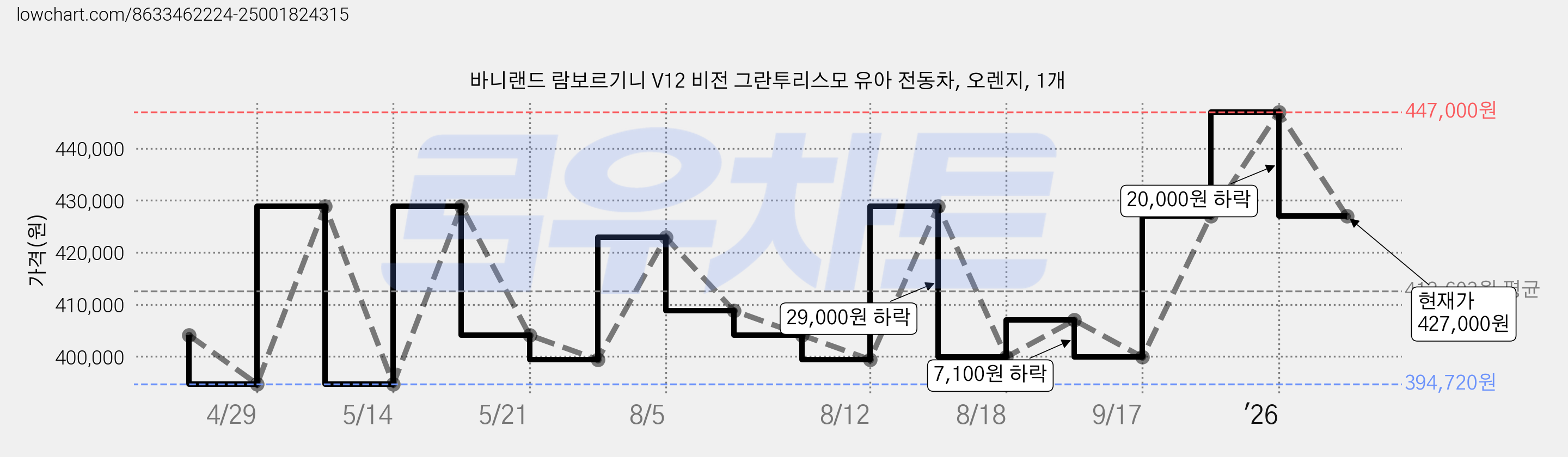 바니랜드 람보르기니 V12 비전 그란투리스모 유아 전동차, 오렌지, 1개 가격 변동 차트, 현재가 427,000원, 관측 최저가 394,720원