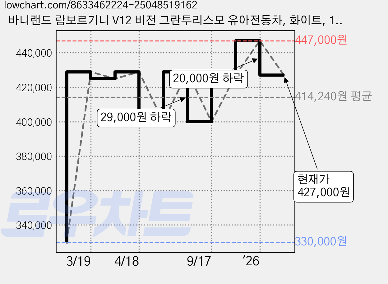 바니랜드 람보르기니 V12 비전 그란투리스모 유아전동차, 화이트, 1개 가격 변동 차트, 현재가 427,000원, 관측 최저가 330,000원