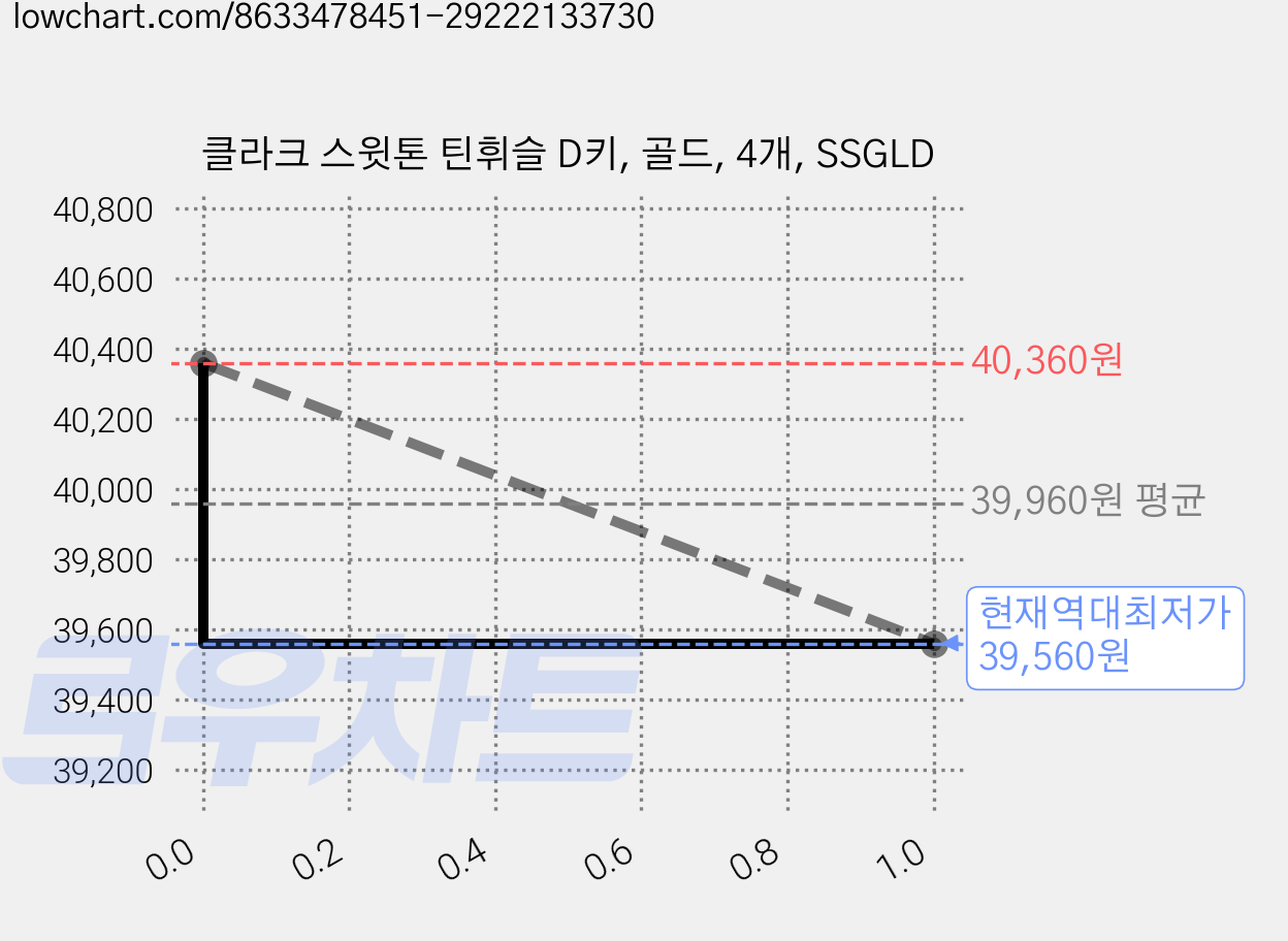 클라크 스윗톤 틴휘슬 D키, 골드, 4개, SSGLD 가격 변동 차트, 현재가 39,560원, 역대최저가