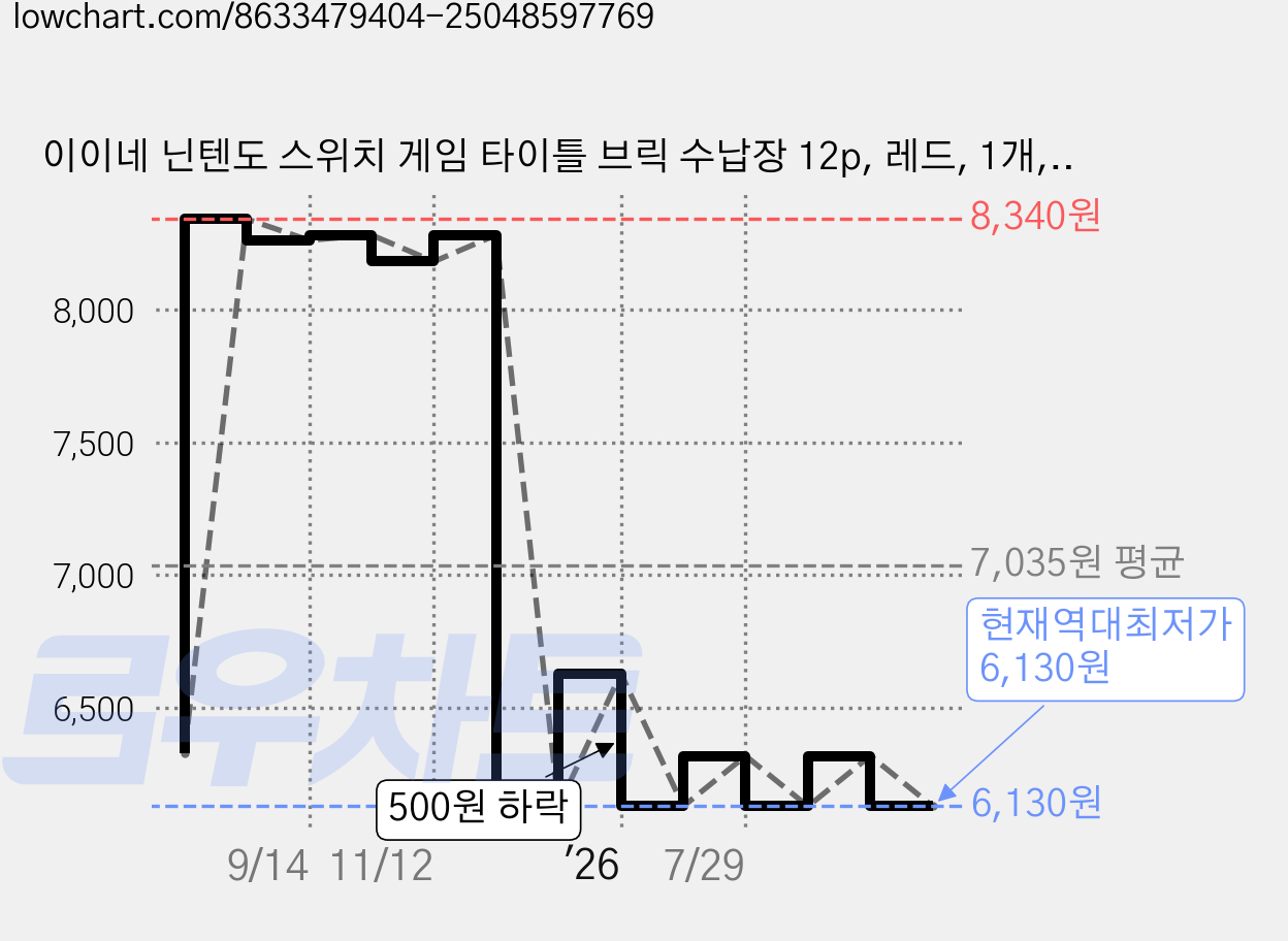 이이네 닌텐도 스위치 게임 타이틀 브릭 수납장 12p, 레드, 1개, l988 가격 변동 차트, 현재가 6,130원, 역대최저가