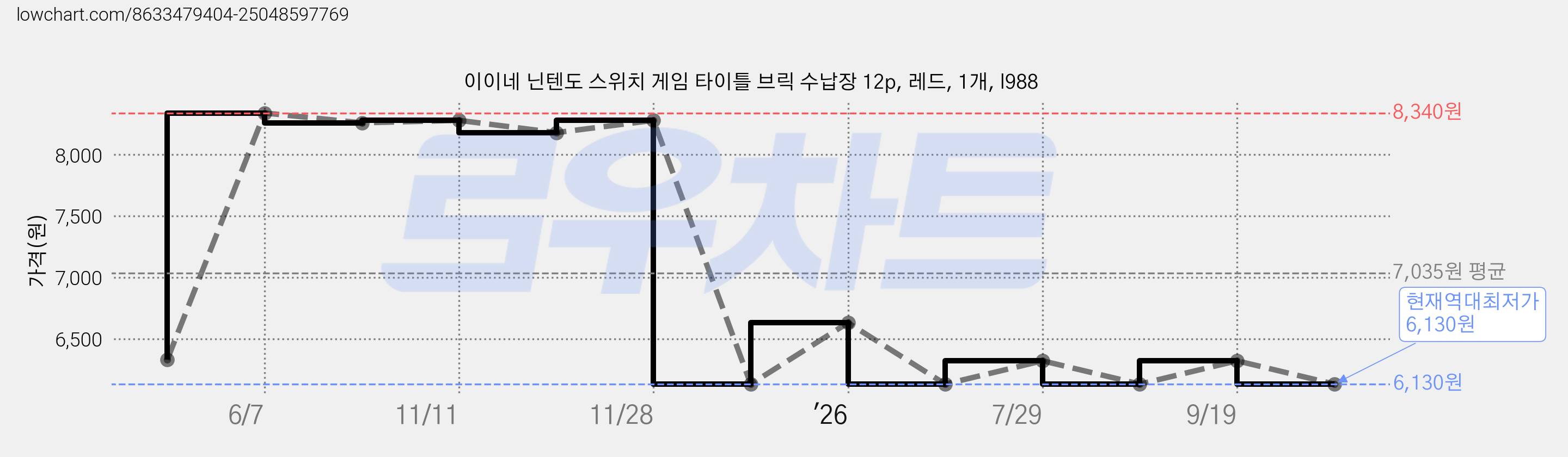 이이네 닌텐도 스위치 게임 타이틀 브릭 수납장 12p, 레드, 1개, l988 가격 변동 차트, 현재가 6,130원, 역대최저가