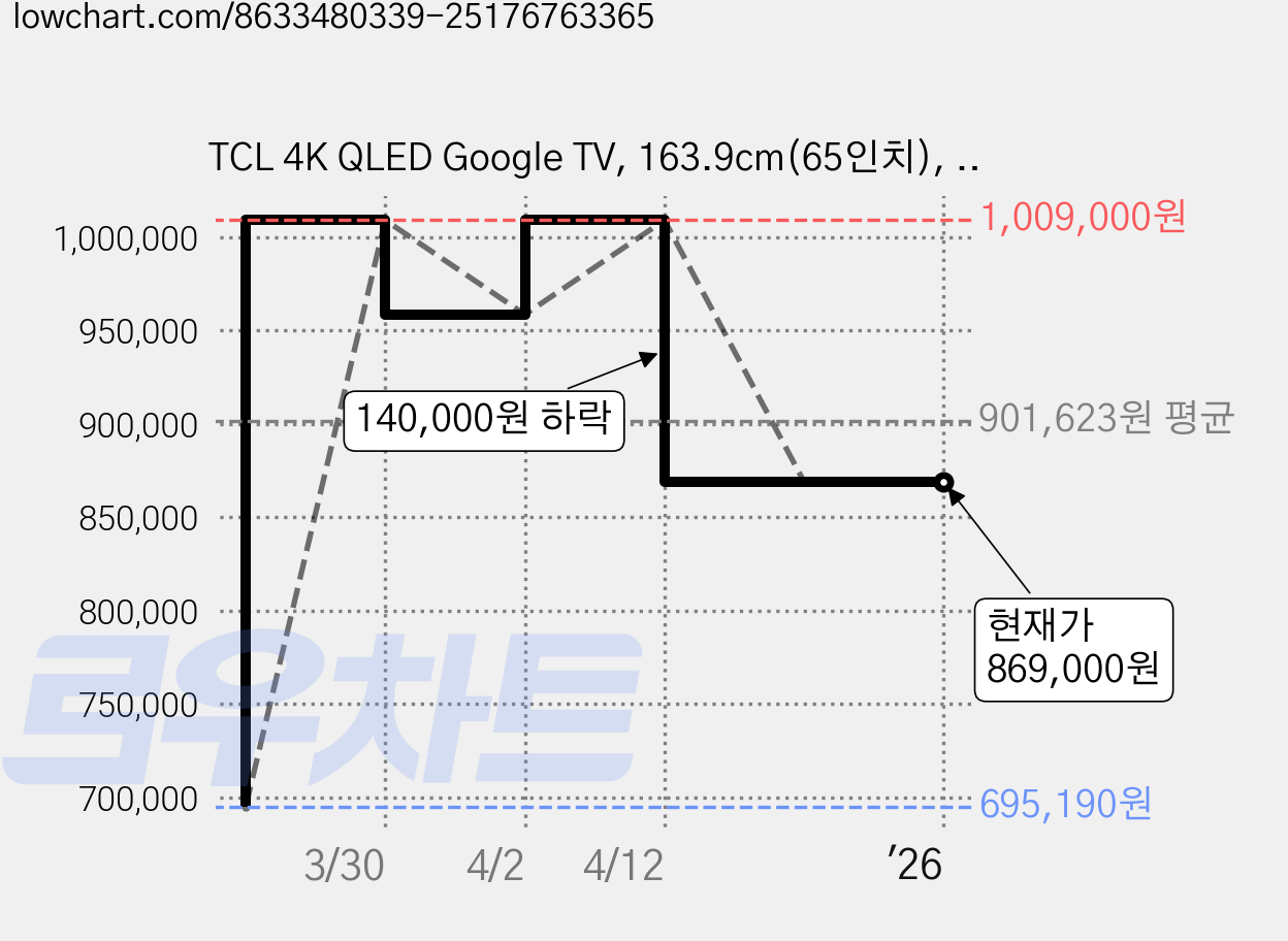TCL 4K QLED Google TV, 163.9cm(65인치), 65T8C, 벽걸이형, 방문설치 가격 변동 차트, 현재가 869,000원, 관측 최저가 695,190원