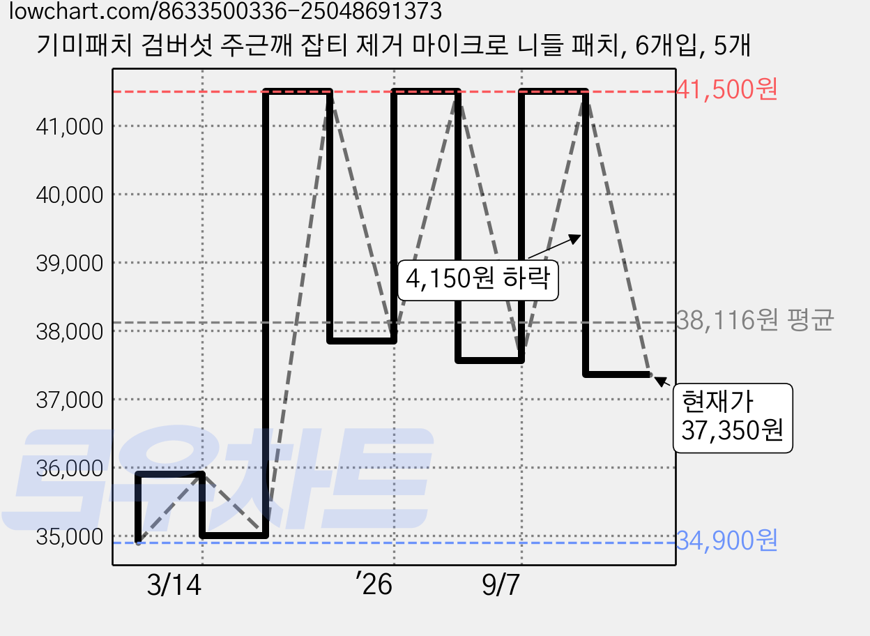 기미패치 검버섯 주근깨 잡티 제거 마이크로 니들 패치, 6개입, 5개 가격 변동 차트, 현재가 37,350원, 관측 최저가 34,900원