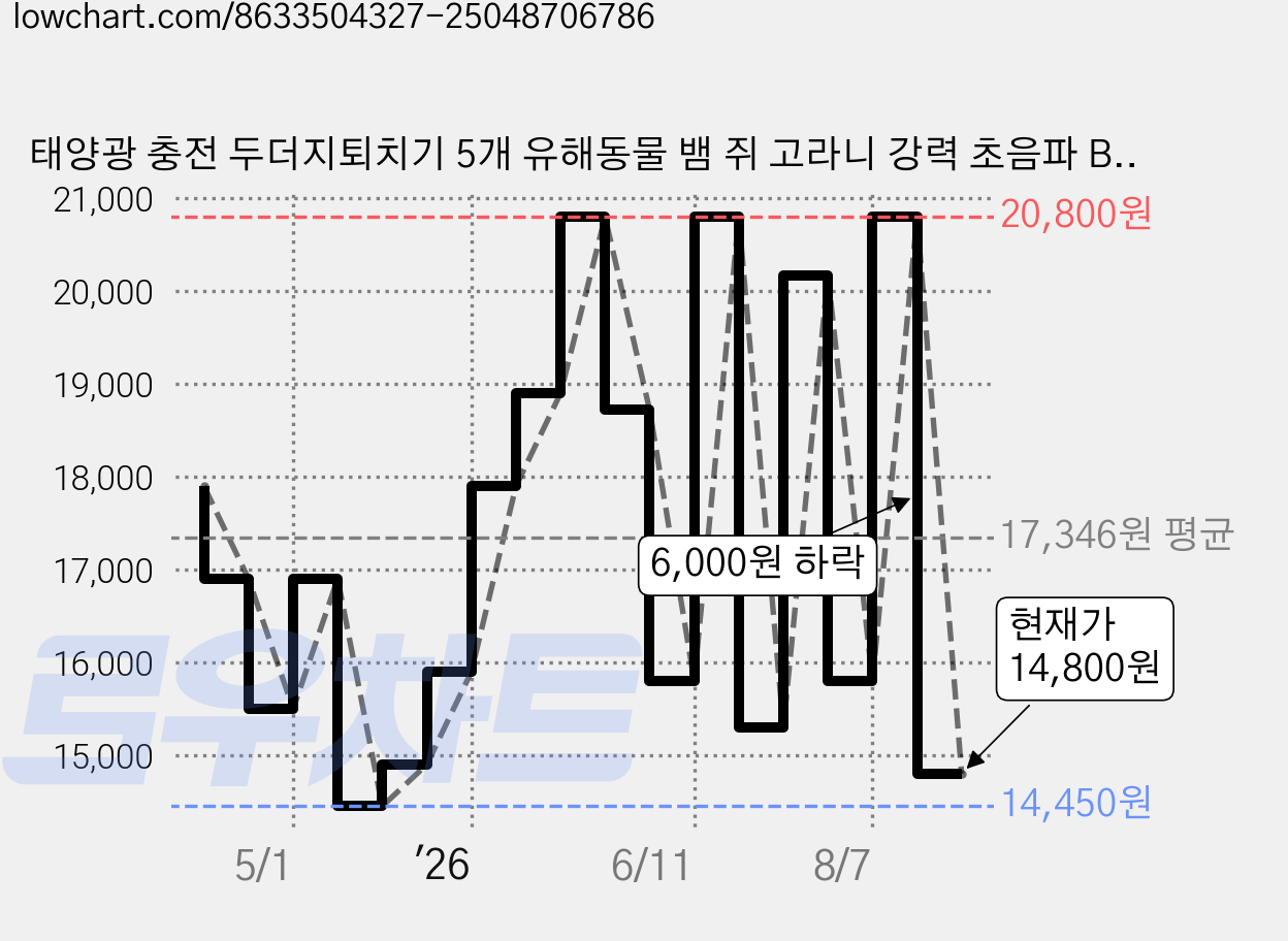 태양광 충전 두더지퇴치기 5개 유해동물 뱀 쥐 고라니 강력 초음파 B126 가격 변동 차트, 현재가 14,800원, 관측 최저가 14,450원
