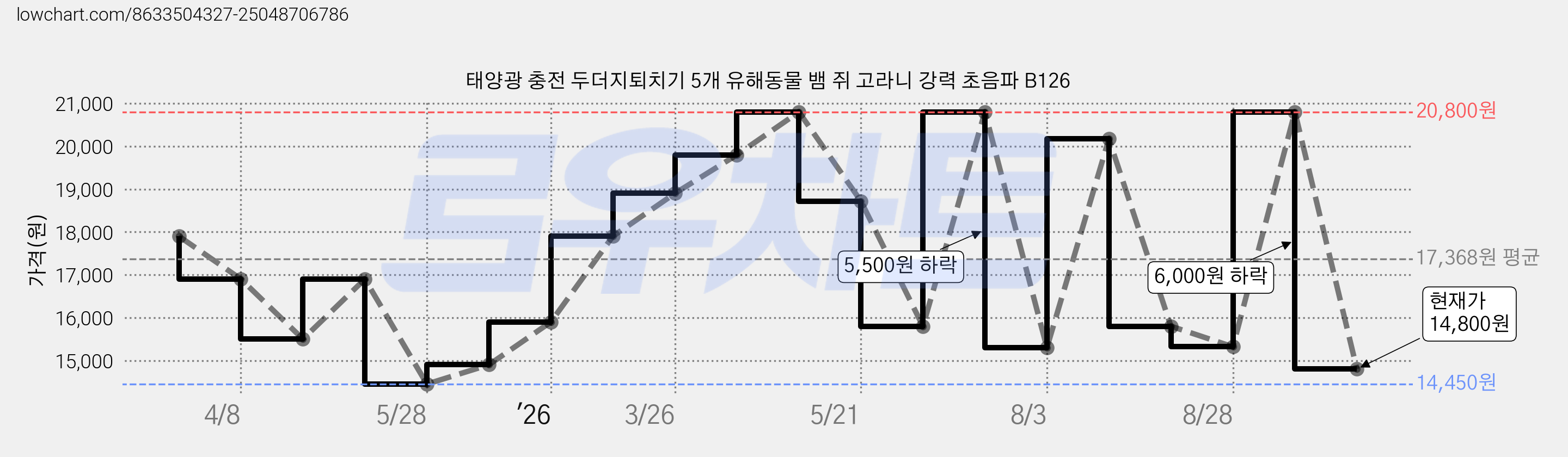 태양광 충전 두더지퇴치기 5개 유해동물 뱀 쥐 고라니 강력 초음파 B126 가격 변동 차트, 현재가 14,800원, 관측 최저가 14,450원
