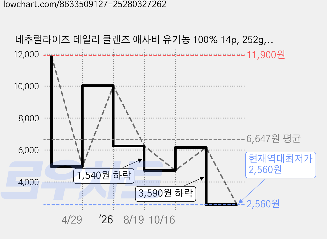 네추럴라이즈 데일리 클렌즈 애사비 유기농 100% 14p, 252g, 1개 가격 변동 차트, 현재가 2,560원, 역대최저가