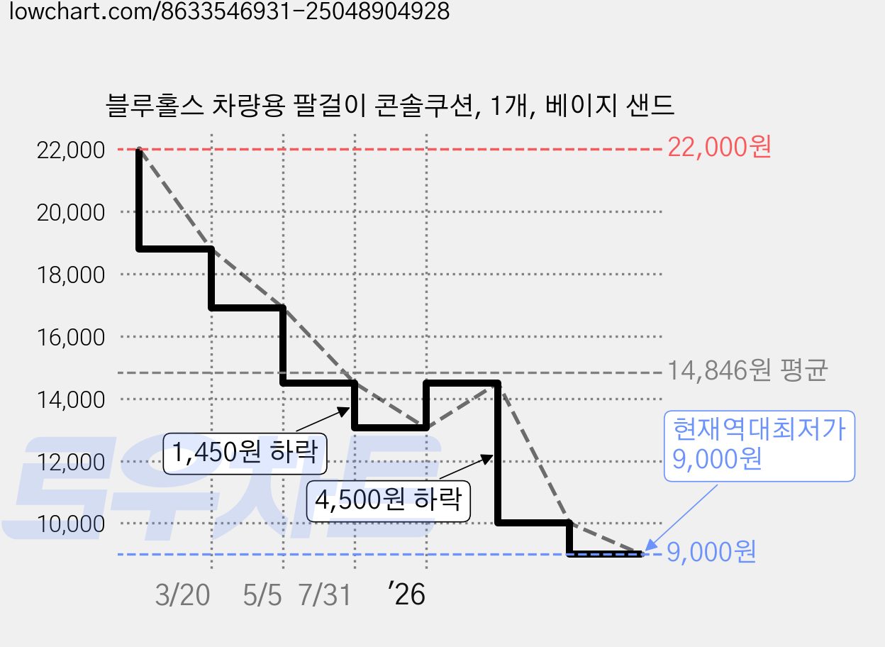 블루홀스 차량용 팔걸이 콘솔쿠션, 1개, 베이지 샌드 가격 변동 차트, 현재가 9,000원, 역대최저가