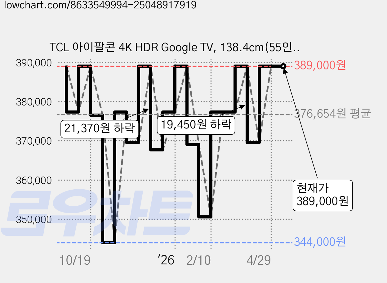 TCL 아이팔콘 4K HDR Google TV, 138.4cm(55인치), 55U65, 스탠드형, 방문설치 가격 변동 차트, 현재가 389,000원, 관측 최저가 344,000원