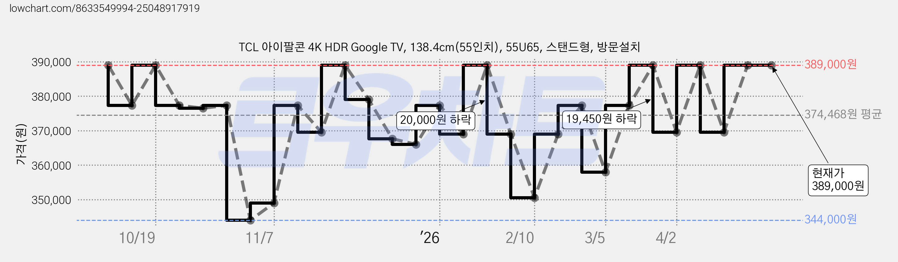 TCL 아이팔콘 4K HDR Google TV, 138.4cm(55인치), 55U65, 스탠드형, 방문설치 가격 변동 차트, 현재가 389,000원, 관측 최저가 344,000원