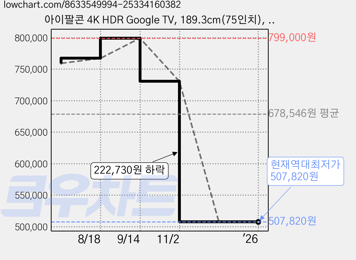 아이팔콘 4K HDR Google TV, 189.3cm(75인치), 75U65, 무타공 벽걸이형(추가비용발생), 방문설치 가격 변동 차트, 현재가 507,820원, 역대최저가