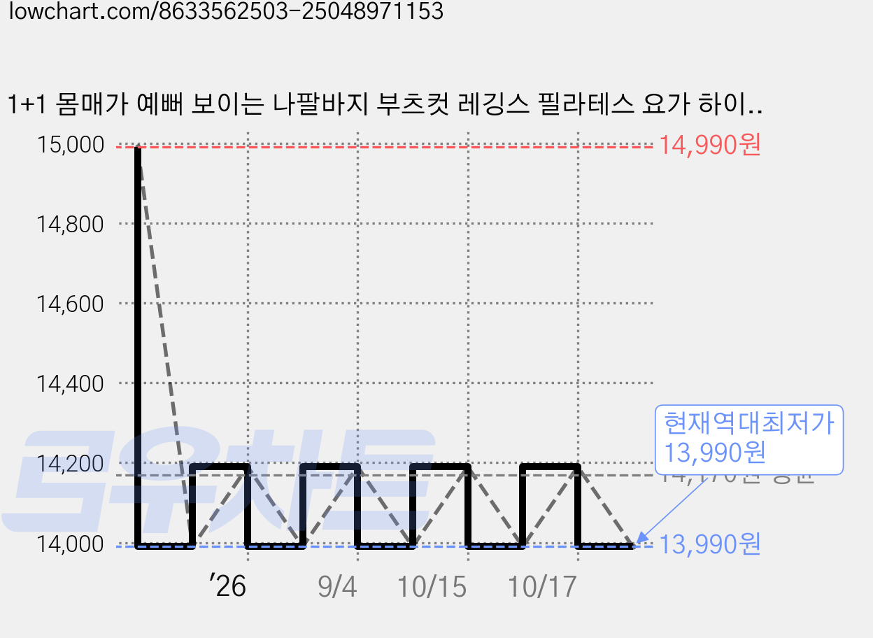1+1 몸매가 예뻐 보이는 나팔바지 부츠컷 레깅스 필라테스 요가 하이웨스트 밴딩 팬츠 가격 변동 차트, 현재가 13,990원, 역대최저가