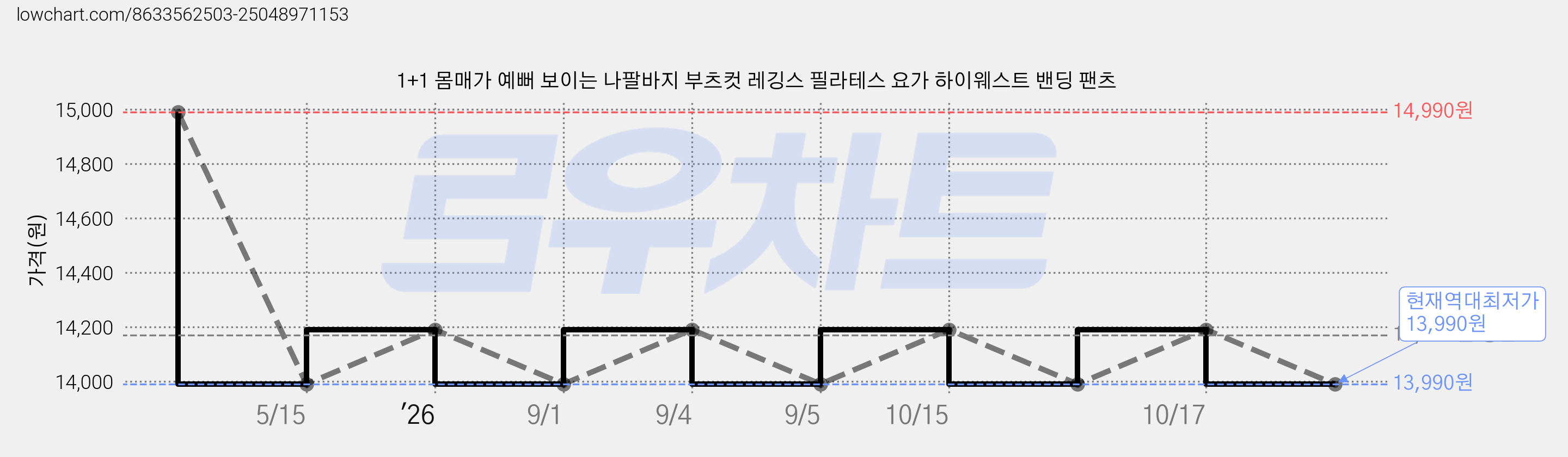 1+1 몸매가 예뻐 보이는 나팔바지 부츠컷 레깅스 필라테스 요가 하이웨스트 밴딩 팬츠 가격 변동 차트, 현재가 13,990원, 역대최저가